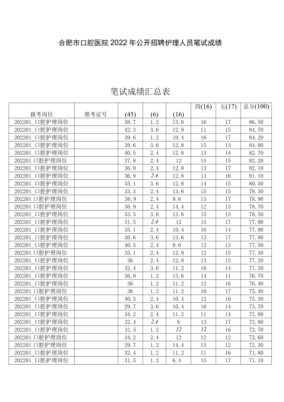 合肥市口腔医院2022年公开招聘护理人员笔试成绩笔试成绩汇总表.docx_第1页