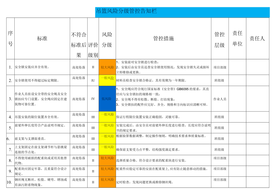 吊篮风险分级管控告知栏.docx_第1页