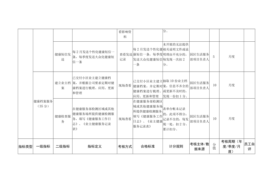 园区健康服务岗位月度KPI绩效考核表.docx_第2页