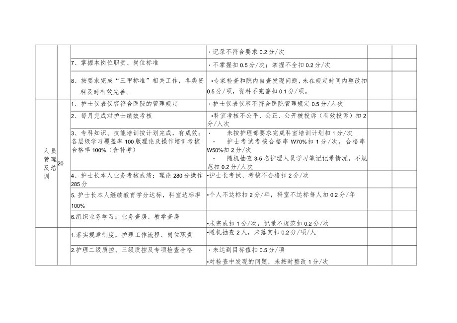 医院病房护士长岗位考核标准.docx_第2页