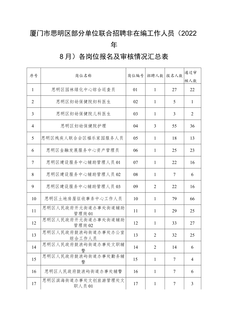 厦门市思明区部分单位联合招聘非在编工作人员2022年8月各岗位报名及审核情况汇总表.docx_第1页