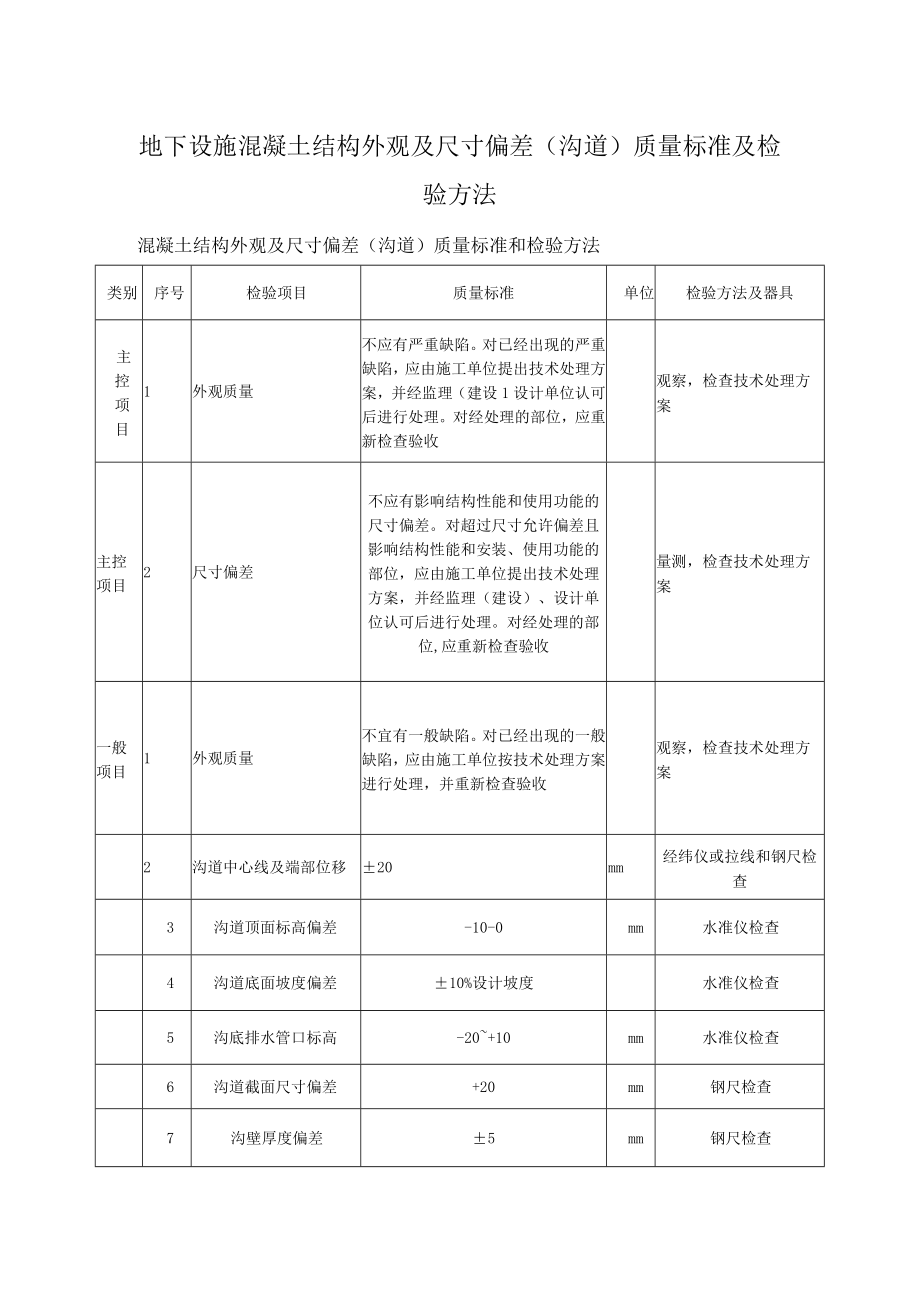 地下设施混凝土结构外观及尺寸偏差（沟道）质量标准及检验方法.docx_第1页