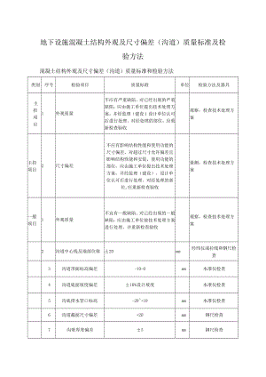 地下设施混凝土结构外观及尺寸偏差（沟道）质量标准及检验方法.docx