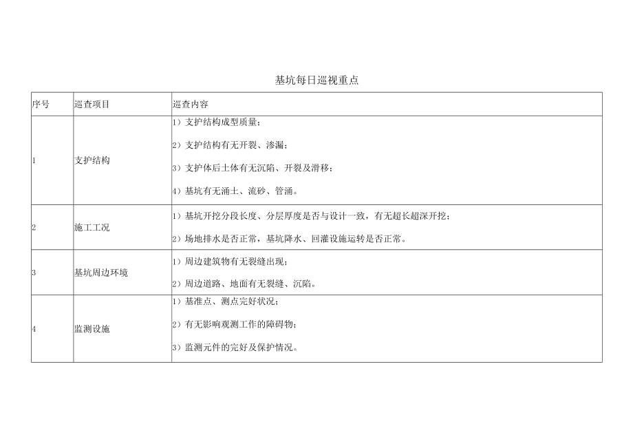 基坑安全巡视重点.docx_第1页