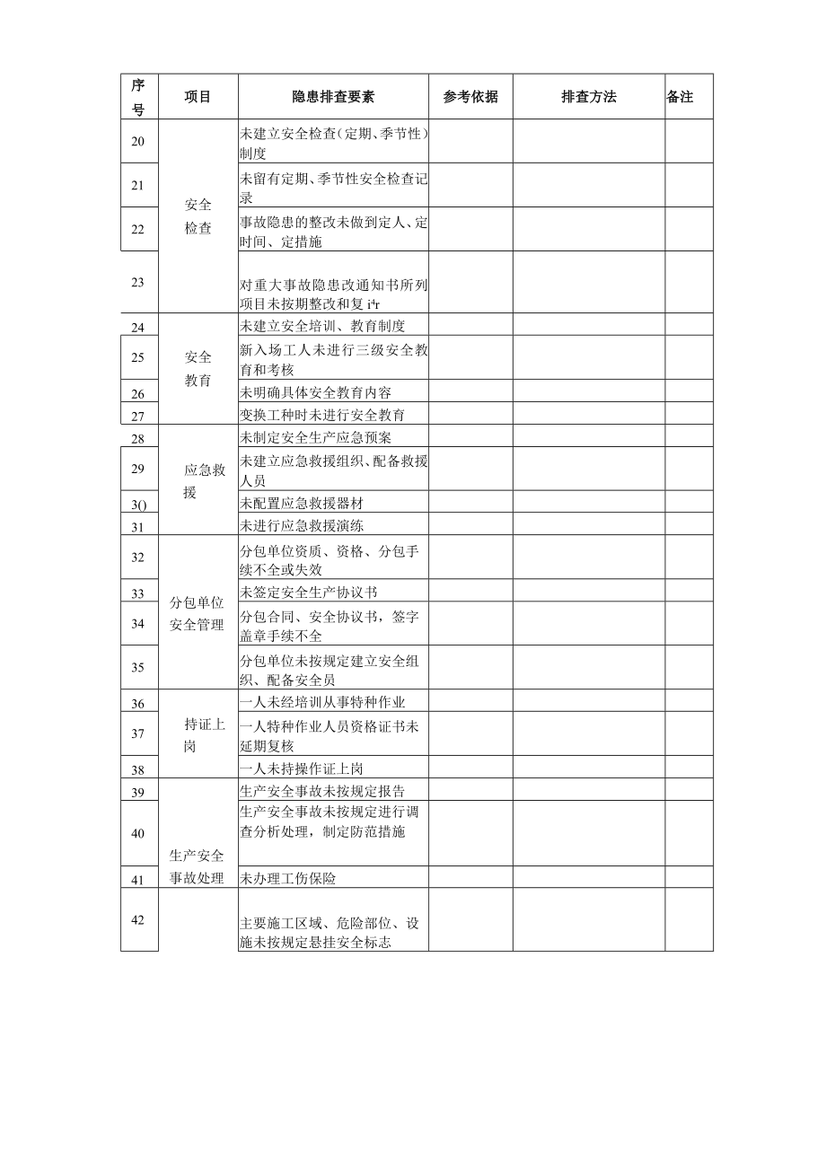 基础管理类隐患排查清单.docx_第2页