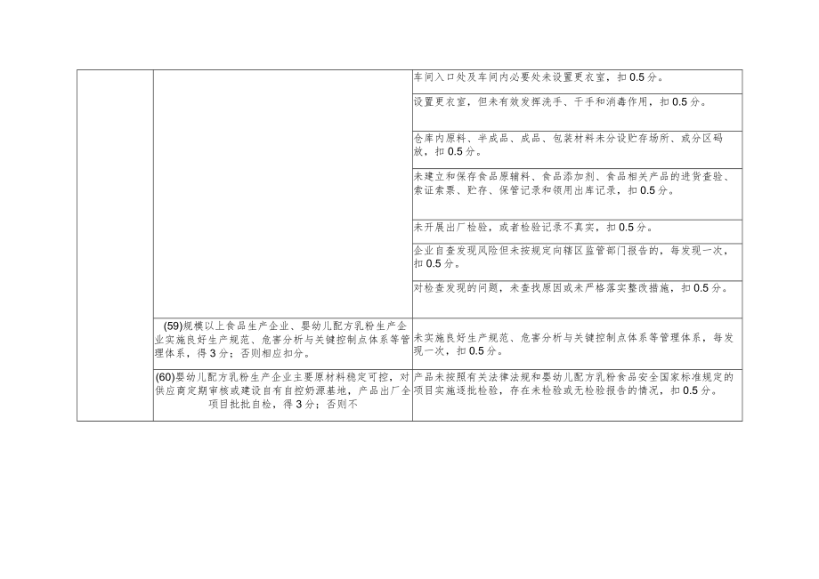 婴幼儿配方乳粉生产企业明查打分表（创建食品安全示范城市资料）.docx_第3页