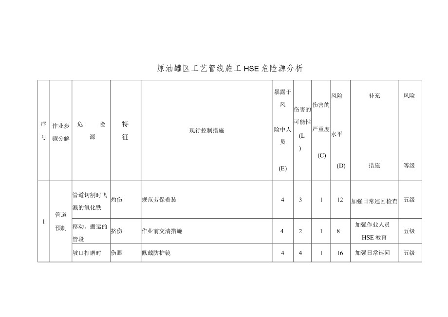 原油罐区工艺管线施工HSE危险源分析.docx_第1页