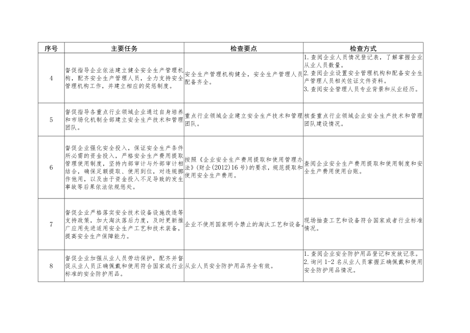 工贸行业领域专项整治执法检查重点事项表.docx_第3页