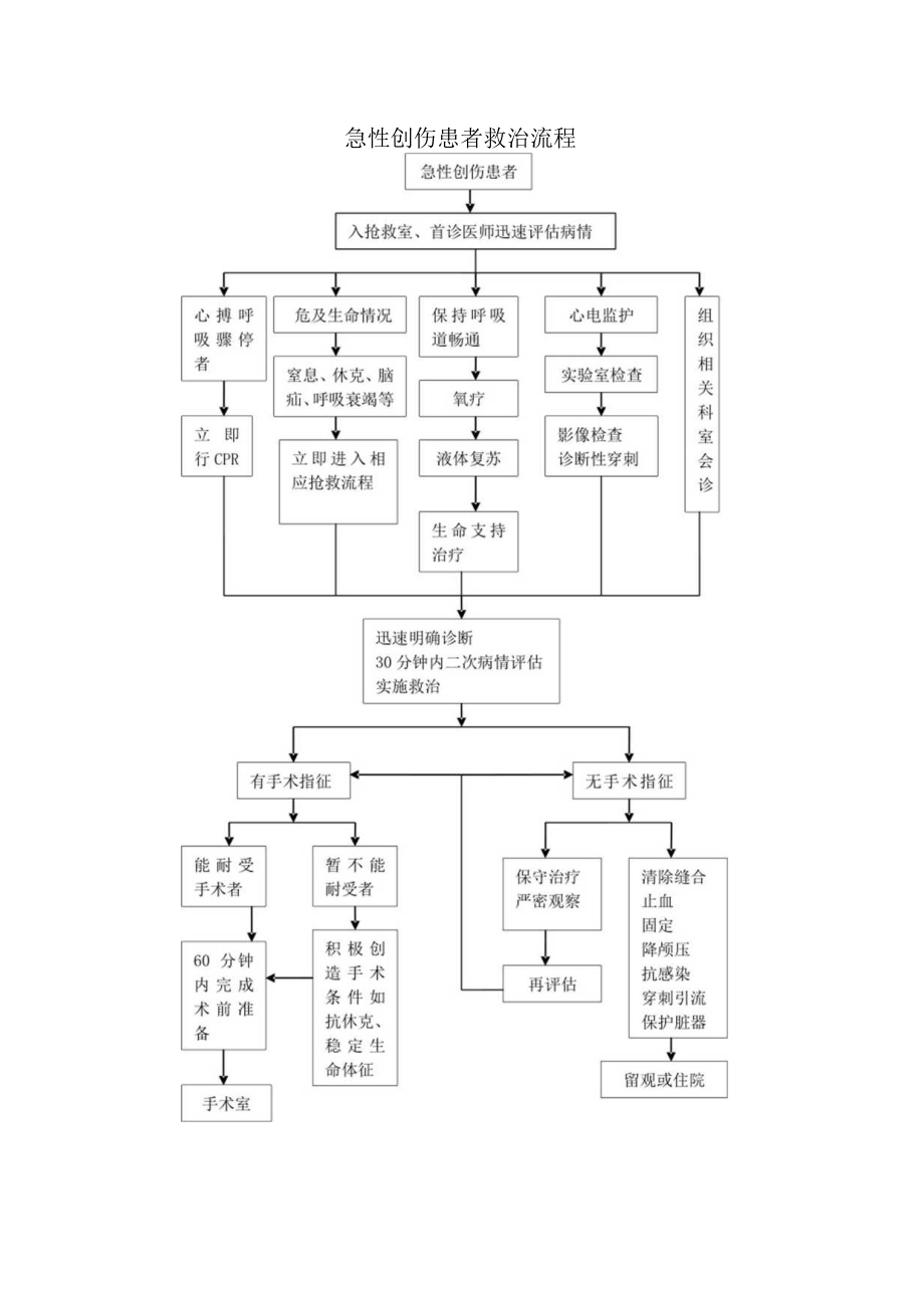 急性创伤患者救治流程.docx_第1页