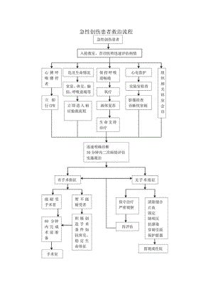 急性创伤患者救治流程.docx