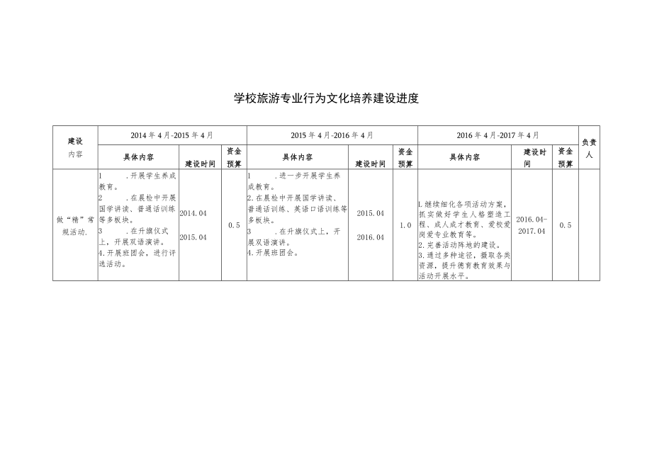 学校旅游专业行为文化培养建设进度.docx_第1页