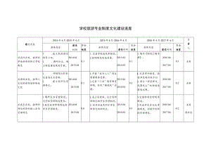 学校旅游专业制度文化建设进度.docx