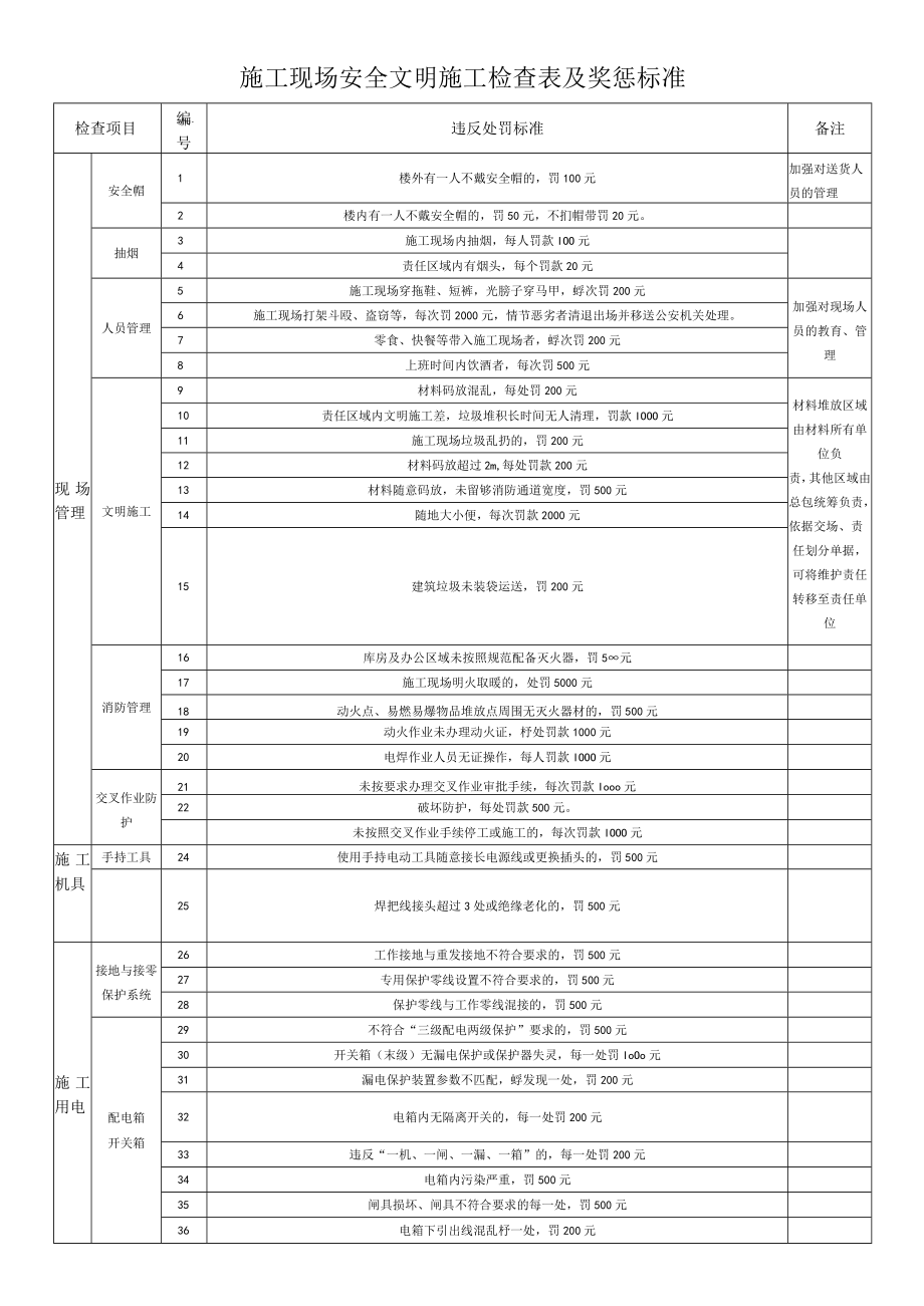 施工现场安全文明施工检查表及奖惩标准.docx_第1页