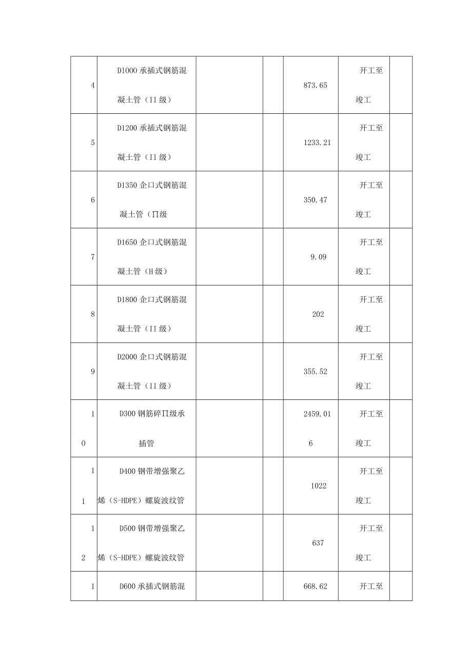 市政工程拟投入的主要物资计划.docx_第2页