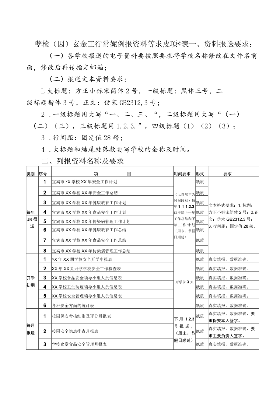 学校(园)安全工作常规例报资料要求和项目表.docx_第1页