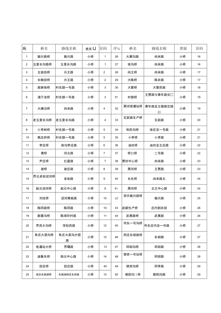 大兴镇桥梁目录.docx_第1页