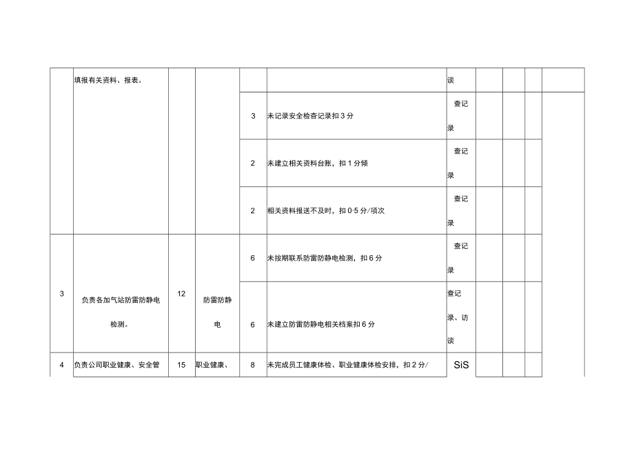 安全管理岗安全环保履职情况考核表.docx_第2页