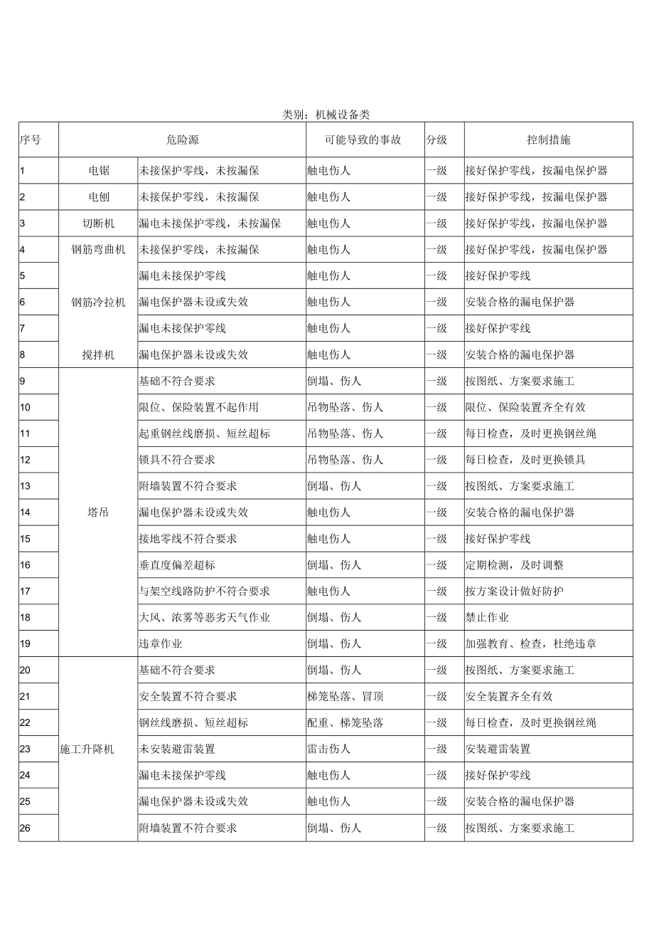 安全生产重大危险源清单（表格式）.docx_第1页