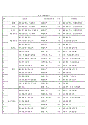 安全生产重大危险源清单（表格式）.docx