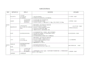 建筑标准层给排水深化要点.docx