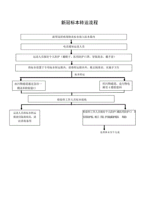 新冠标本转运流程.docx