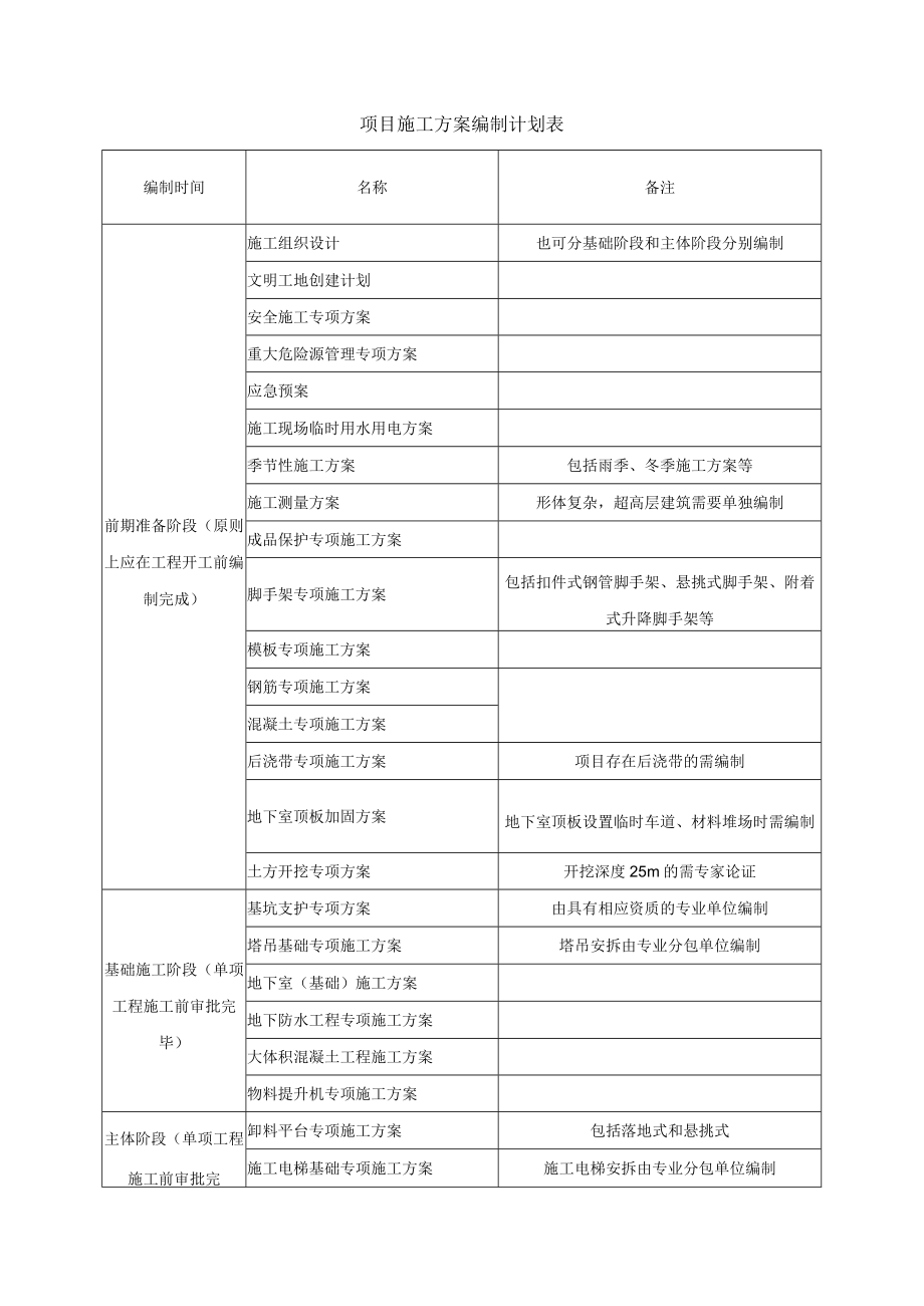 建筑施工项目施工方案编制计划表.docx_第1页