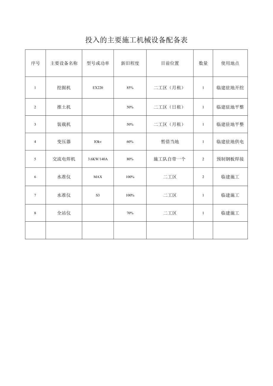 投入的主要施工机械设备配备一览表.docx_第1页