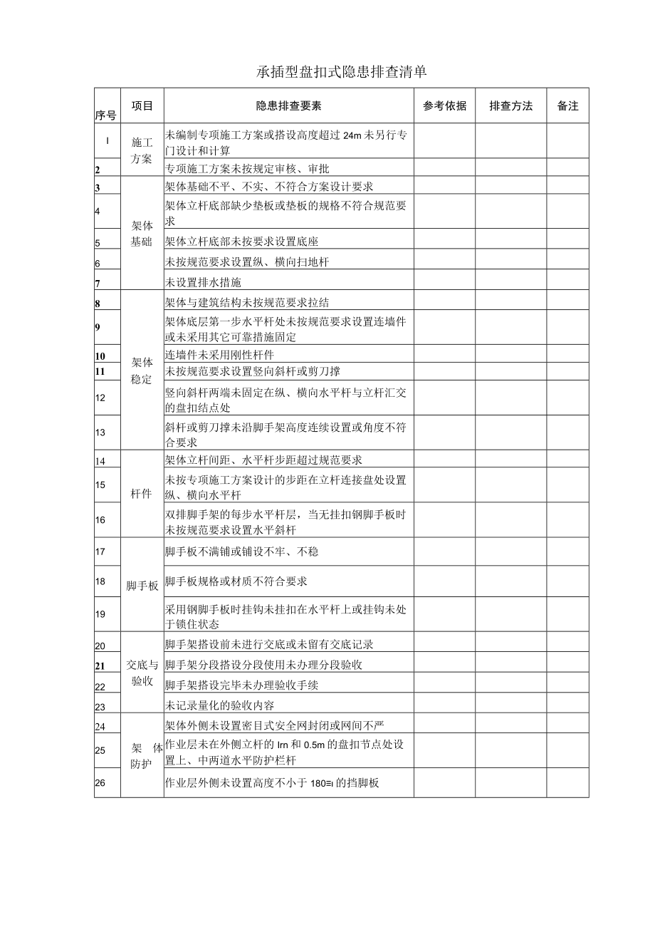 承插型盘扣式隐患排查清单.docx_第1页