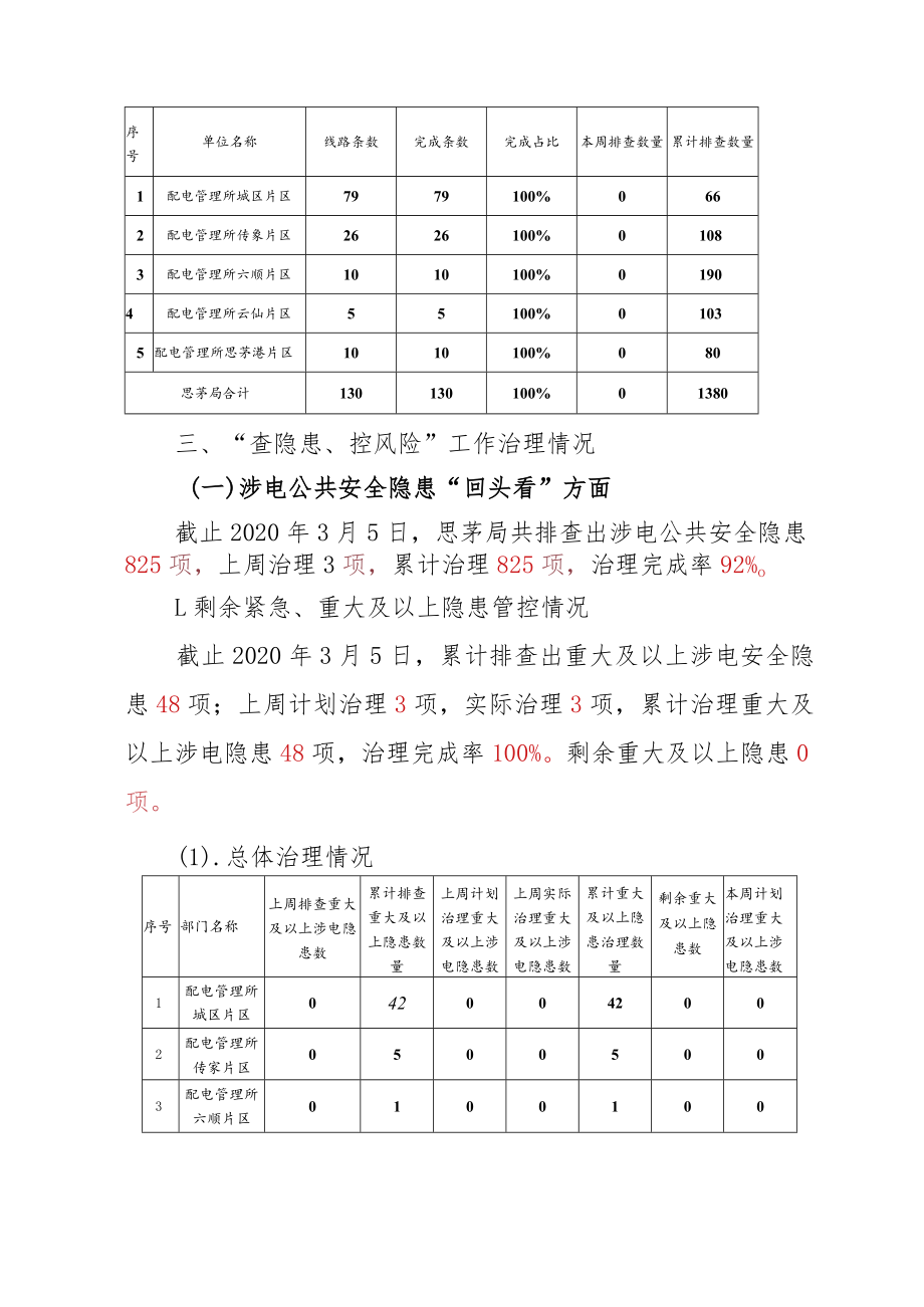 普洱思茅供电局“查隐患、控风险”工作开展情况汇报-（2020年2月28日-2020年3月05日）.docx_第3页