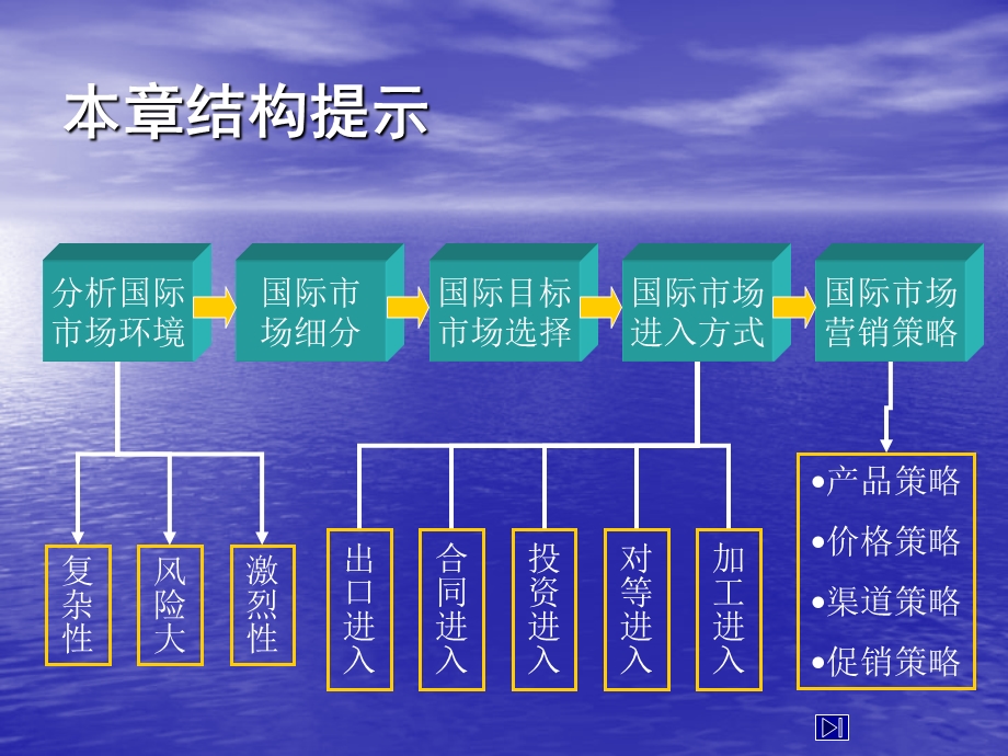 市场营销学教学课件(国际市场营销).ppt_第2页