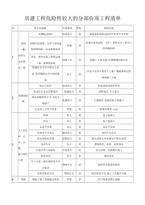 房建项目重大危险源清单.docx