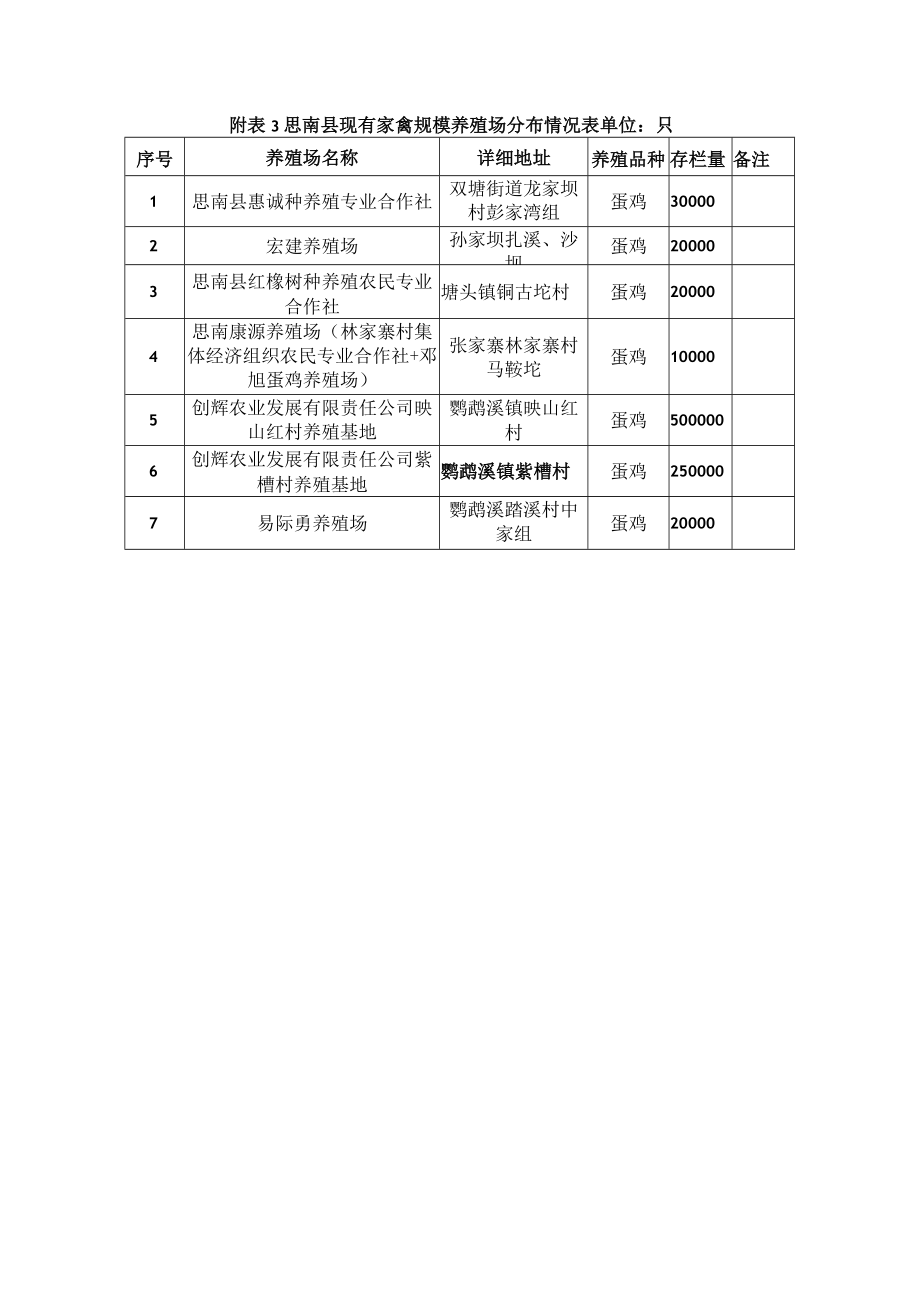 思南县现有家禽规模养殖场分布情况表.docx_第1页