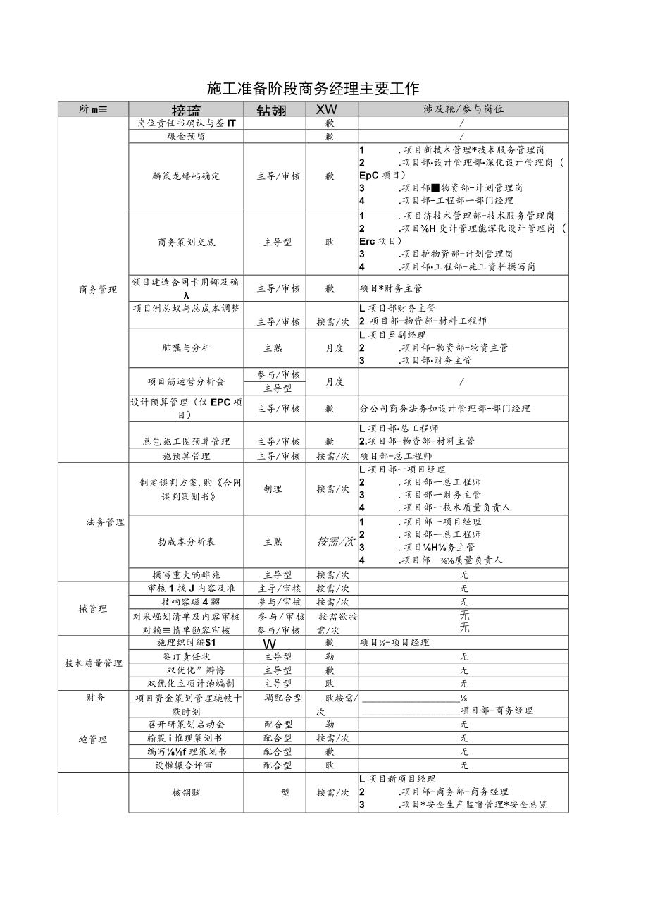 施工准备阶段商务经理主要工作.docx_第1页