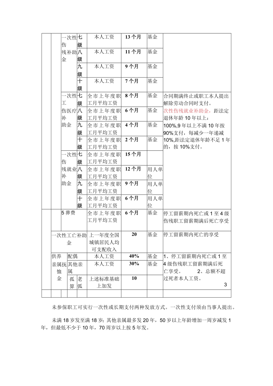 工伤赔偿项目与标准（参考文本）.docx_第3页