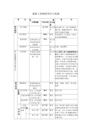 工伤赔偿项目与标准（参考文本）.docx