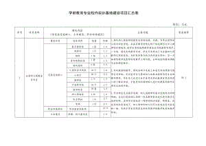 学前教育专业校内实训基地建设项目汇总表.docx