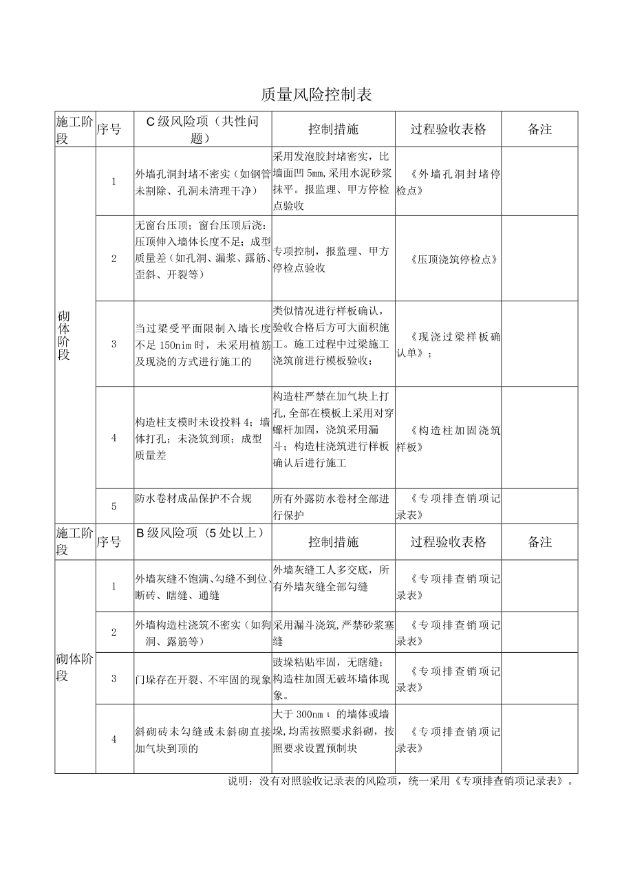 建筑施工砌体阶段质量风险控制要点（含检查记录表）.docx_第1页