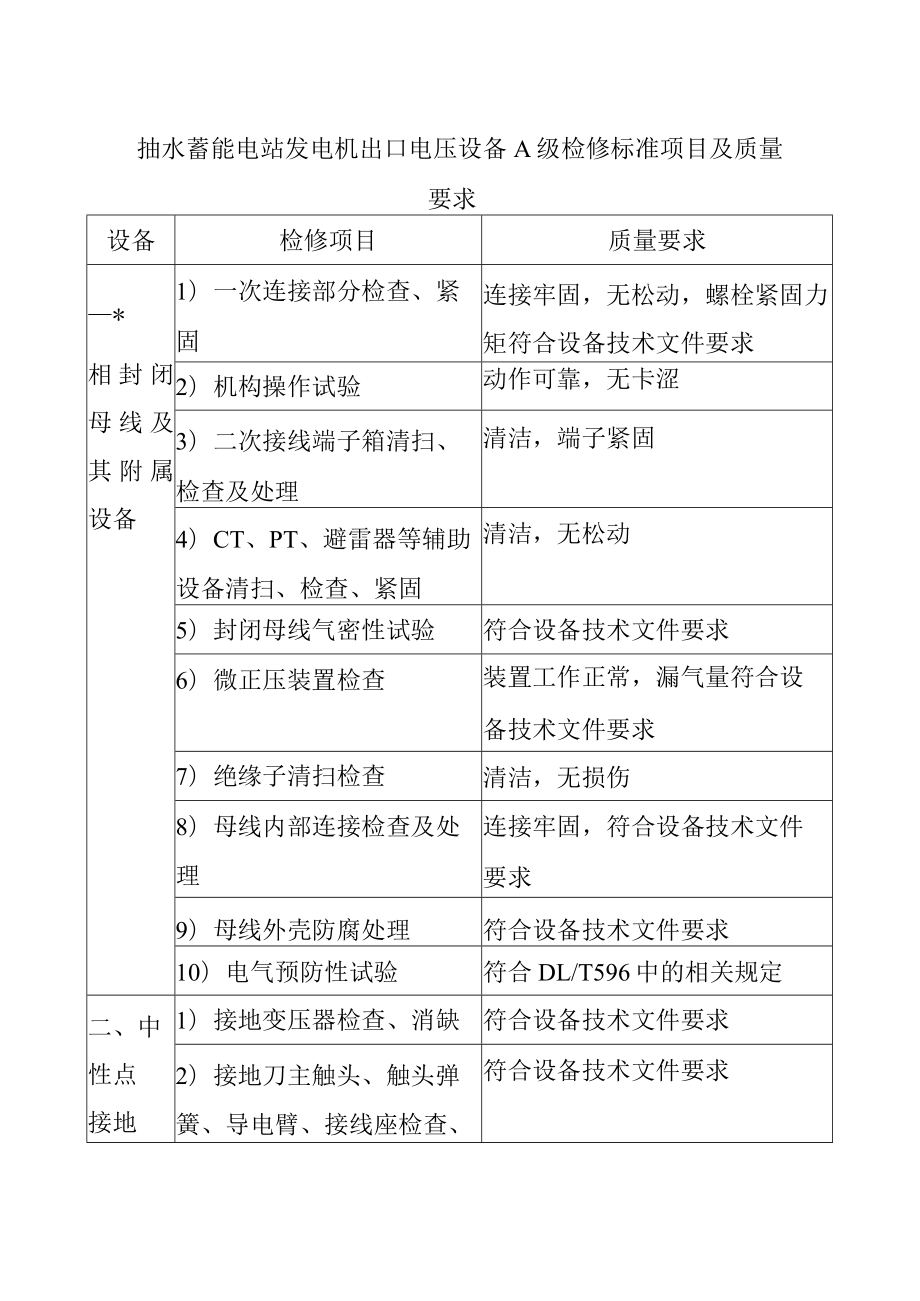 抽水蓄能电站发电机出口电压设备A级检修标准项目及质量要求.docx_第1页