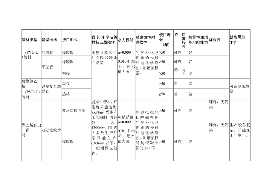 常用埋地排水管材性能对比.docx_第2页