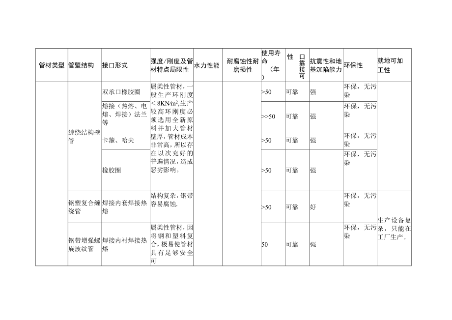 常用埋地排水管材性能对比.docx_第3页