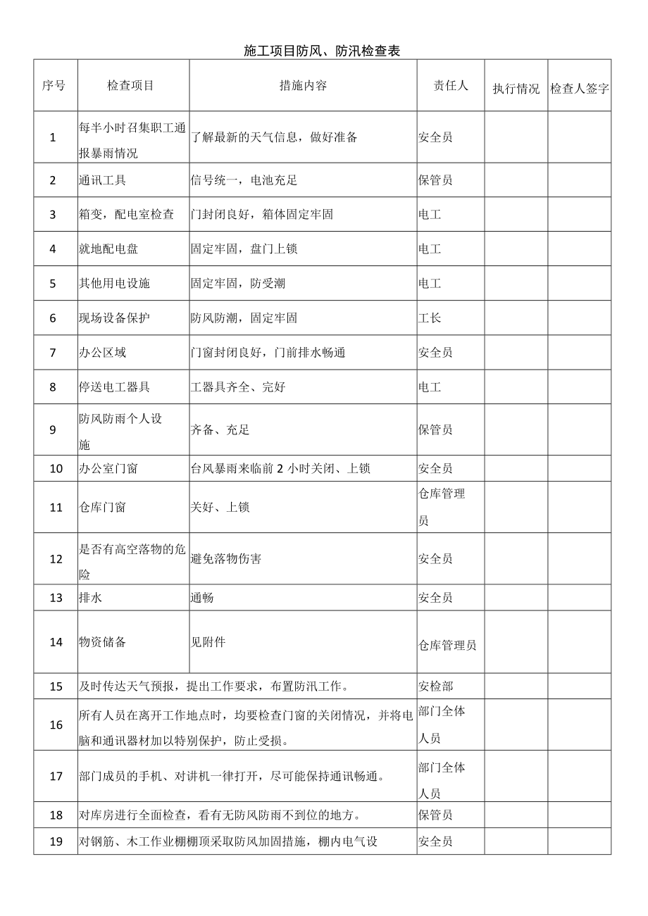 施工项目防风、防汛检查表.docx_第1页