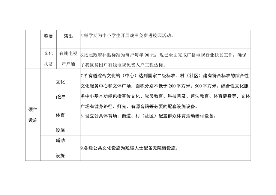 文体科公共文化体育服务目录.docx_第2页