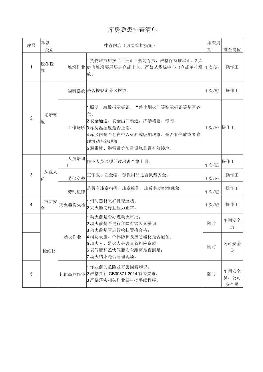 库房隐患排查清单.docx_第1页