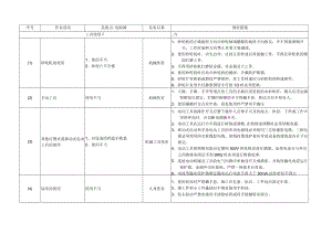 工具使用不当危险有害因素辨识表.docx