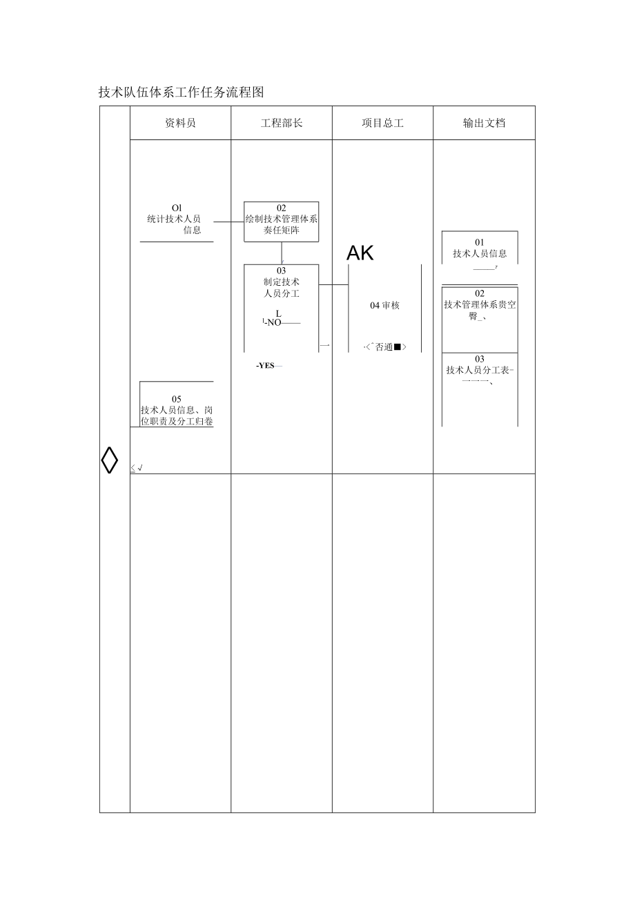 技术人员信息、岗位职责及分工流程图.docx_第1页