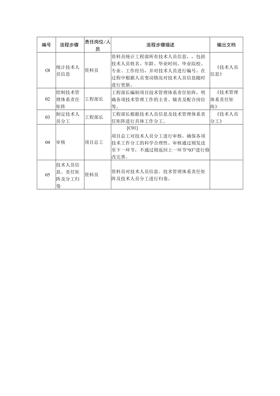 技术人员信息、岗位职责及分工流程图.docx_第2页