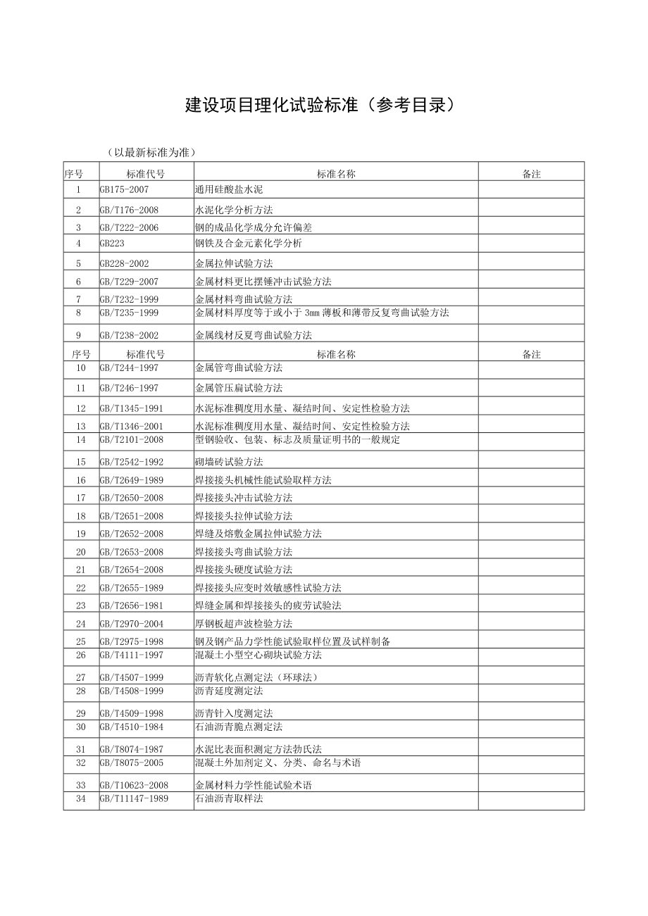 建设项目理化试验标准（参考目录）.docx_第1页