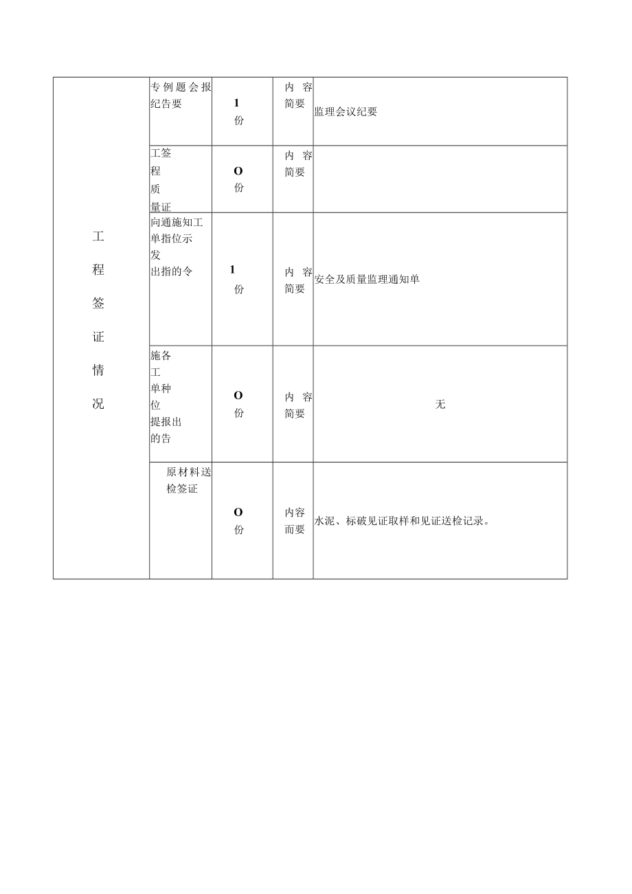 岑巩县天马烟叶工作站16年5月月监理月报.docx_第2页