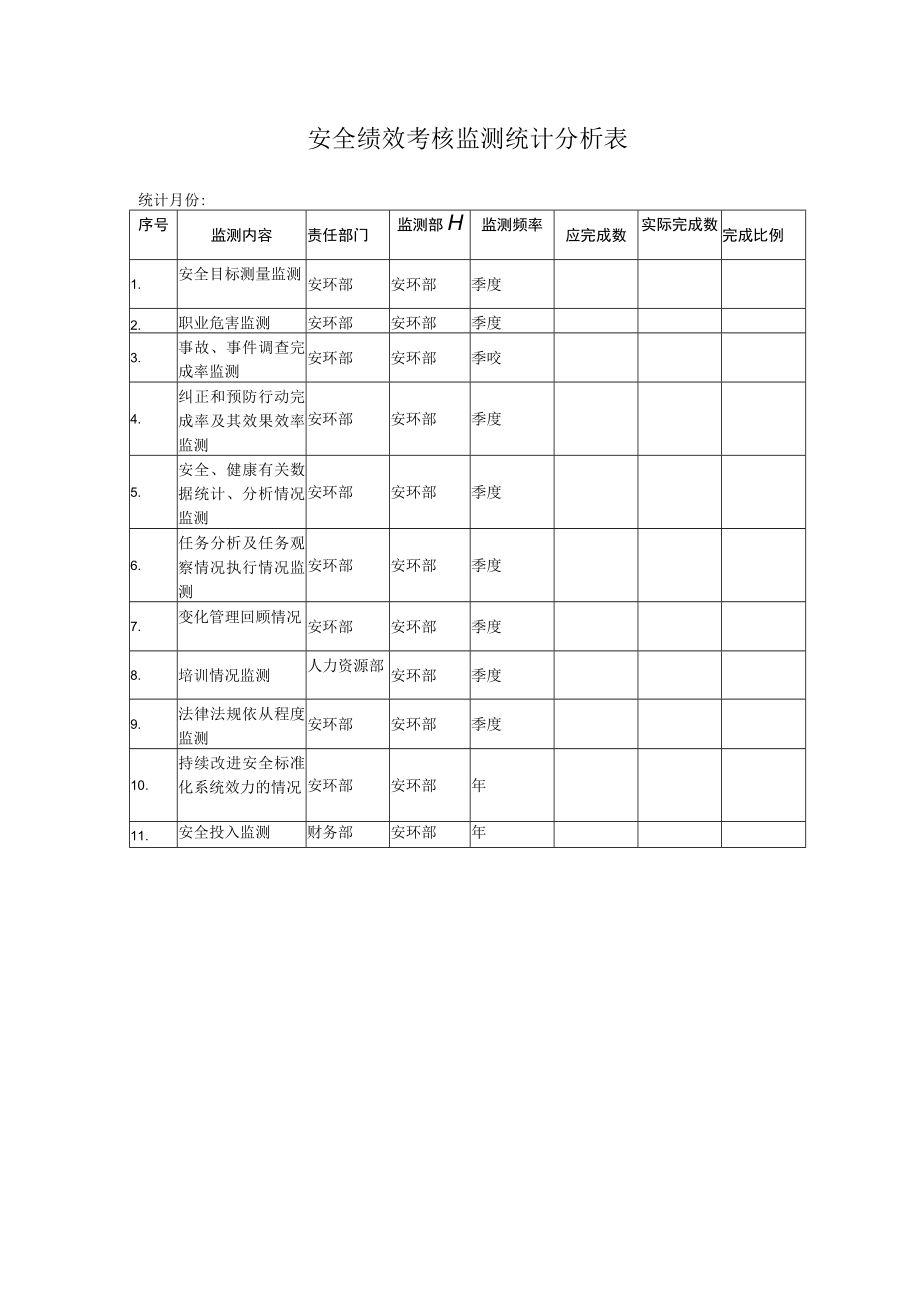 安全绩效考核监测统计分析表.docx_第1页