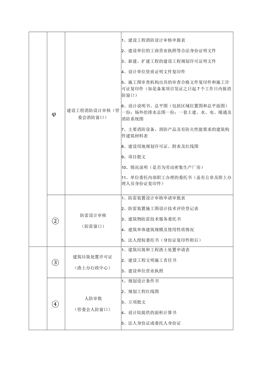 建设施工需要业主配合的报批事项.docx_第3页